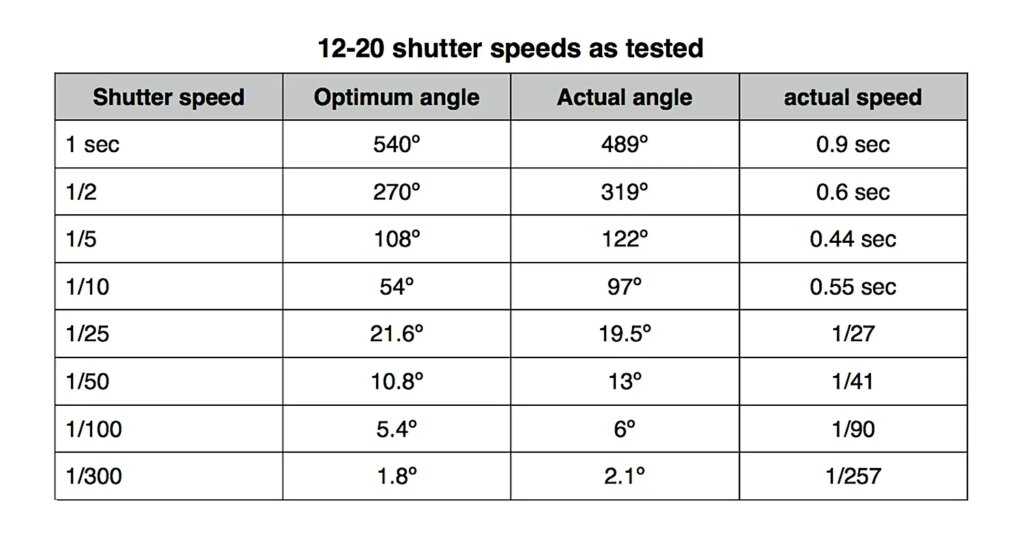 Results of Epsilon shutter test.