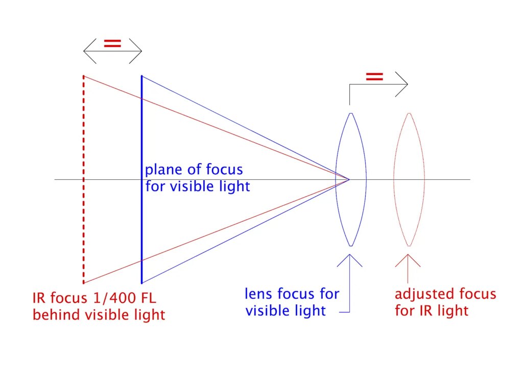 Focus planes and lens adjustment with infrared.