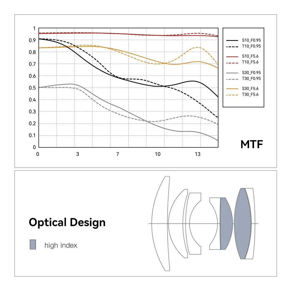 ttartisan 35mm f0.95 lens optical design