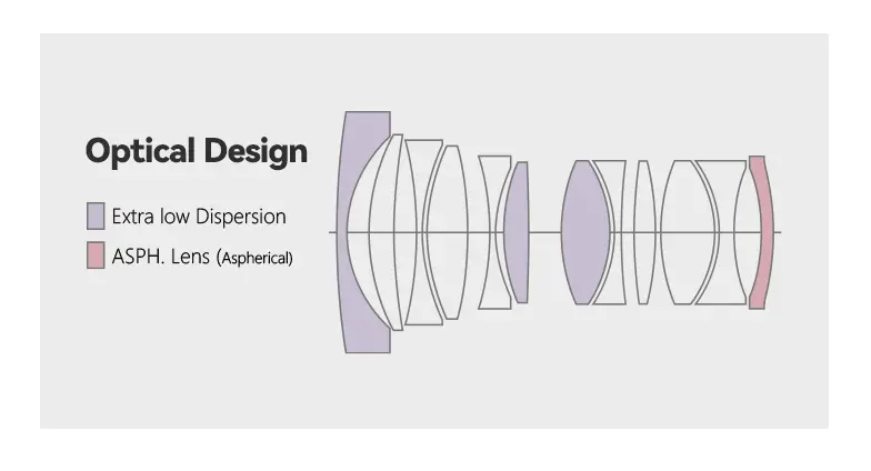TTArtisan 35mm F/2 APO ASPH optical formula
