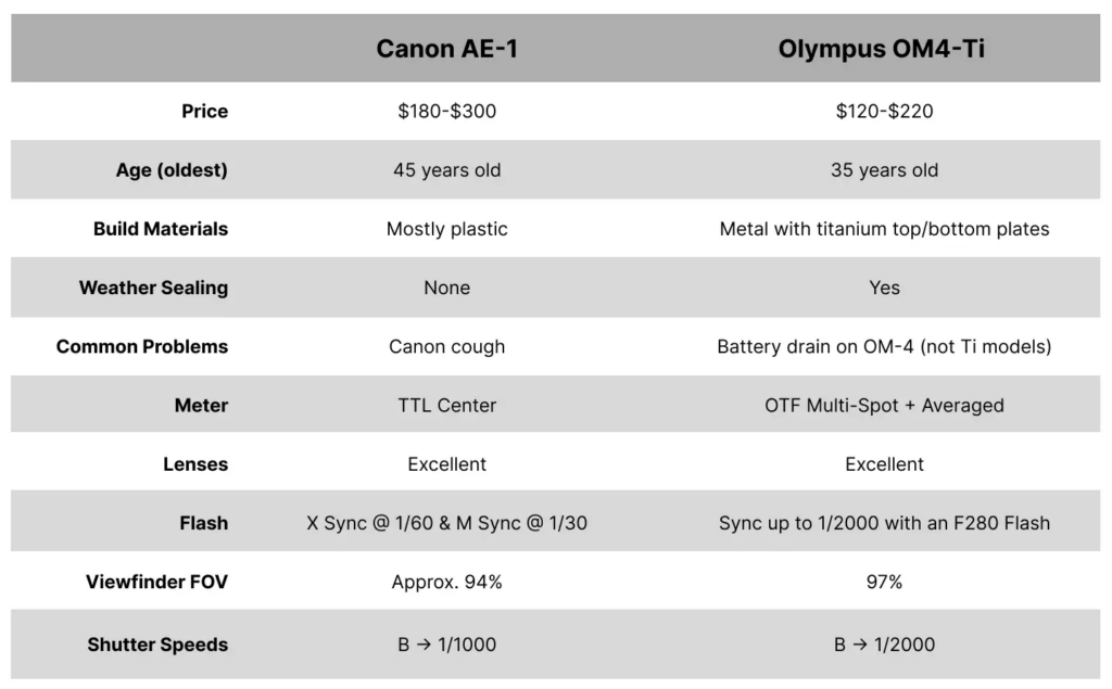 Tabular comparison of Canon AE-1 vs Olympus OM-4Ti