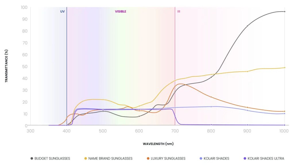 Kolari Shades comparison chart 