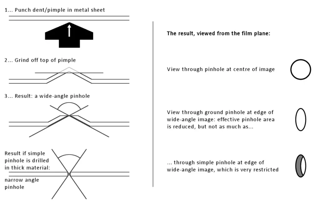 Creating the perfect pinhole