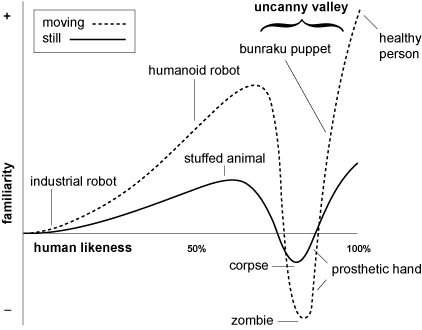 A chart showing that as robots become more like humans, people's emotional reactions turn sharply negative.