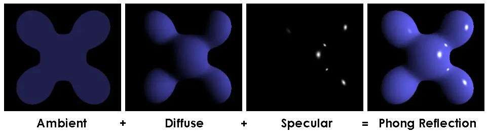 A demonstration of the different components of the Phong lighting model: Ambient, diffuse, and specular lighting combine to make everything look plastic.