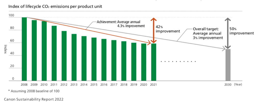 Canon Sustainability 2022 Report Graph