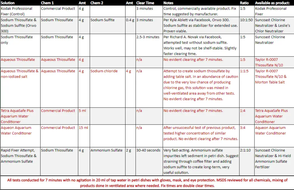 Results of various fixer options