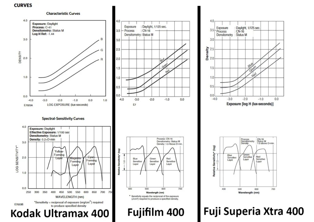 Curve comparisons