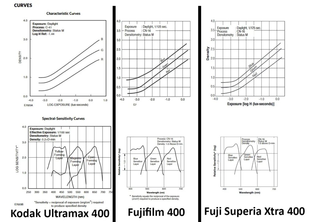 Curve comparisons