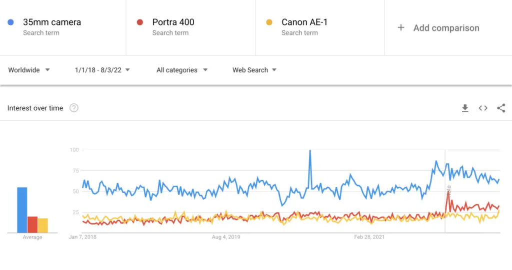 Google Trends Graph - 35mm vs Portra vs AE-1