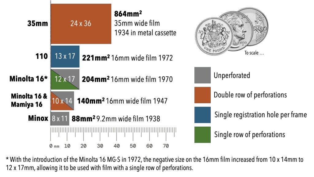 Size comparison of film negatives