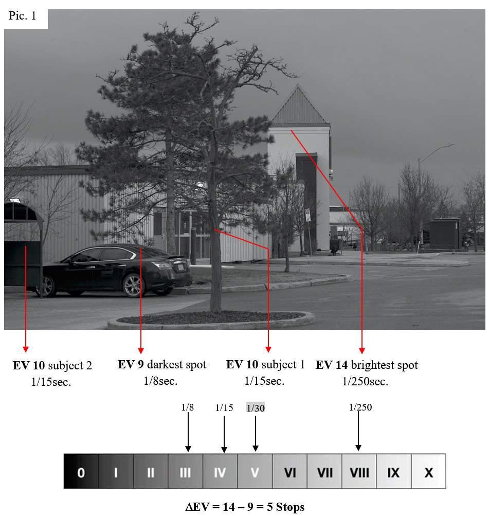 Example 1 of assigning zones