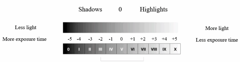 Assignment of Exposures using Ansel Adams’ Zone System - 35mmc