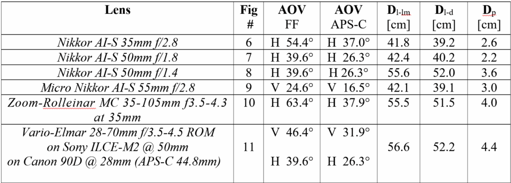 A table showing the distance of the diaphragm in the lenses