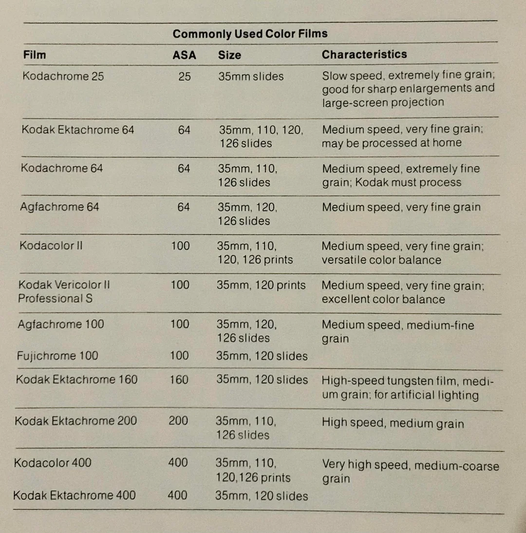 Commonly used color films by National Geographic, 1981.