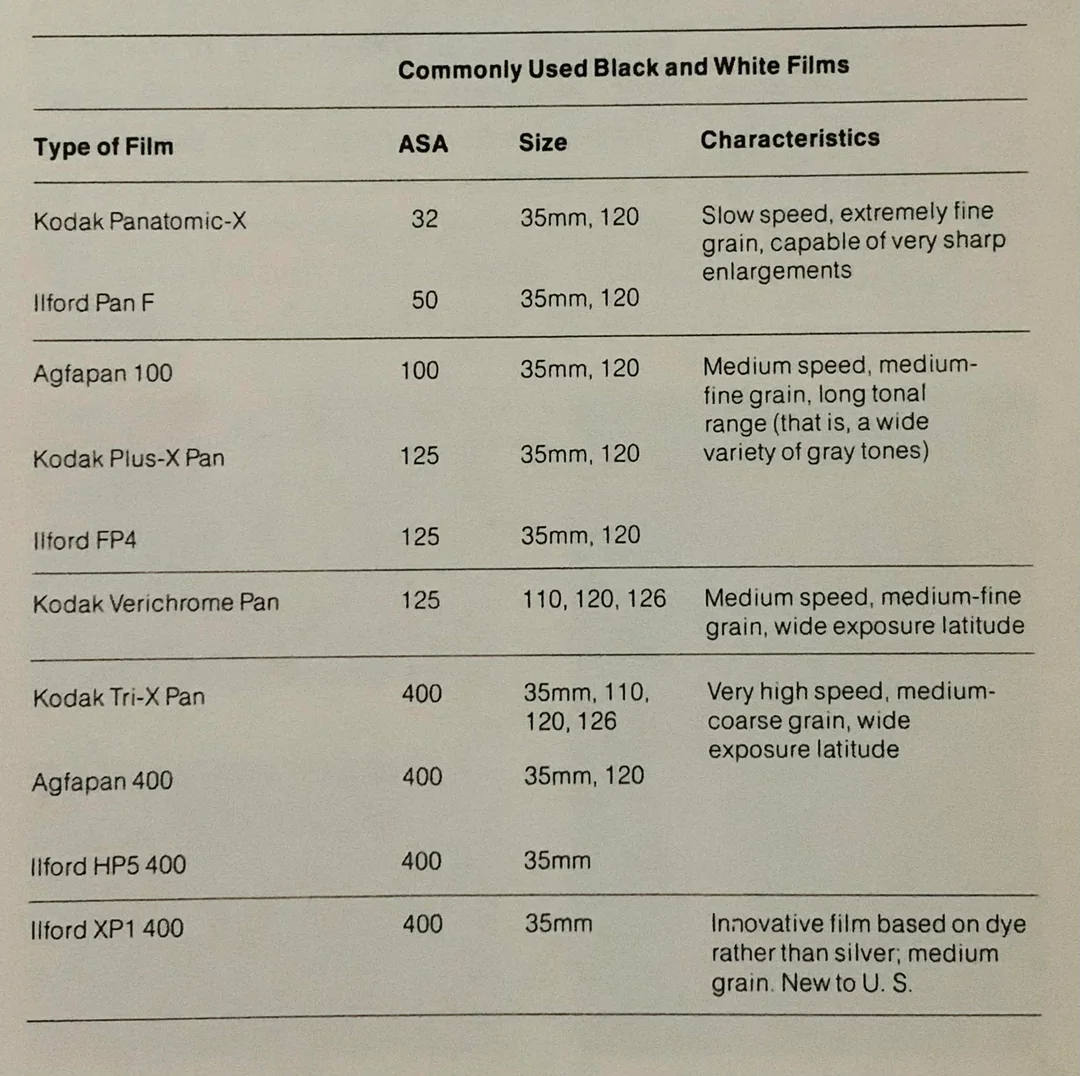 Commonly used black and white films by National Geographic, 1981.