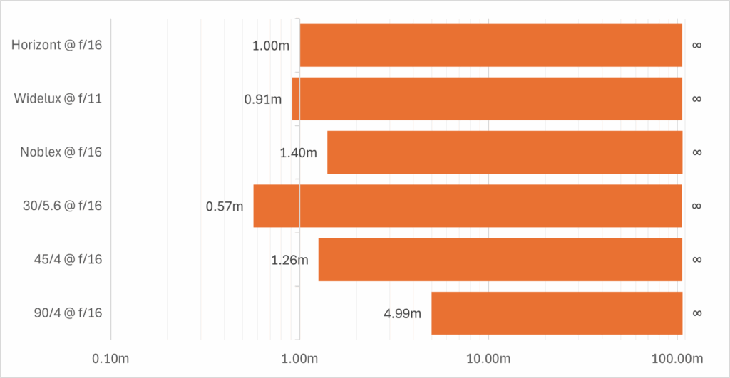 A chart detailing the relative depth of fields expected at small apertures for various camera/lens combinations