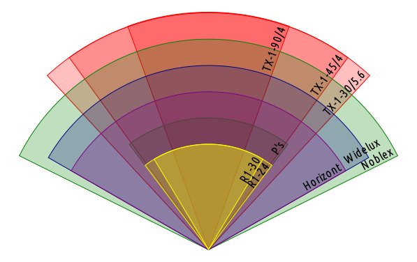 A diagram illustrating the horizontal fields of view of the selected cameras viewed from the top down