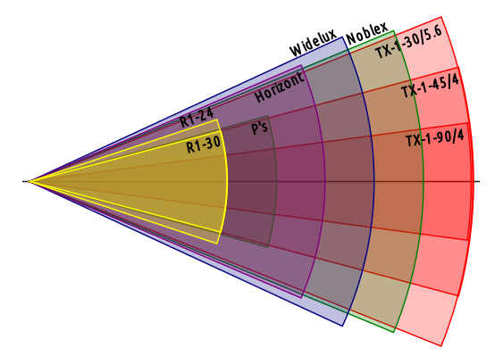 A diagram illustrating the vertical fields of view of the selected cameras viewed from the side, with ground level marked
